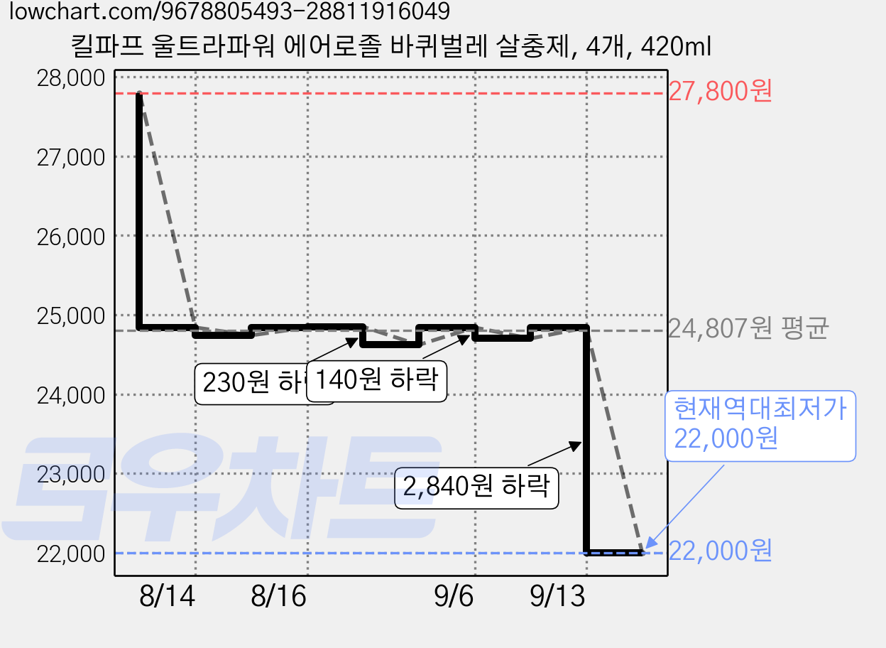킬파프 울트라파워 에어로졸 바퀴벌레 살충제, 4개, 420ml 가격 변동 차트, 현재가 22,000원, 역대최저가