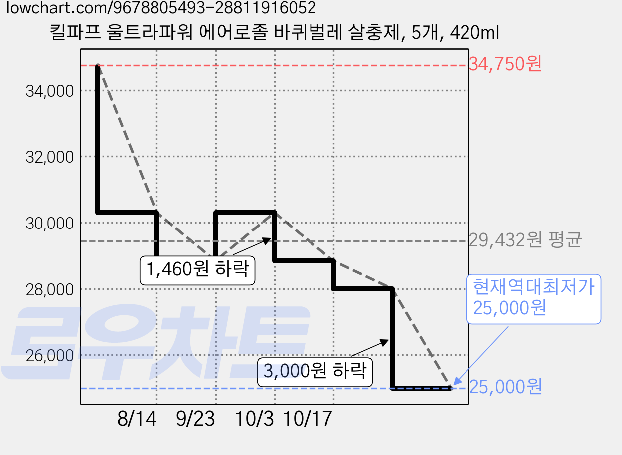 킬파프 울트라파워 에어로졸 바퀴벌레 살충제, 5개, 420ml 가격 변동 차트, 현재가 25,000원, 역대최저가