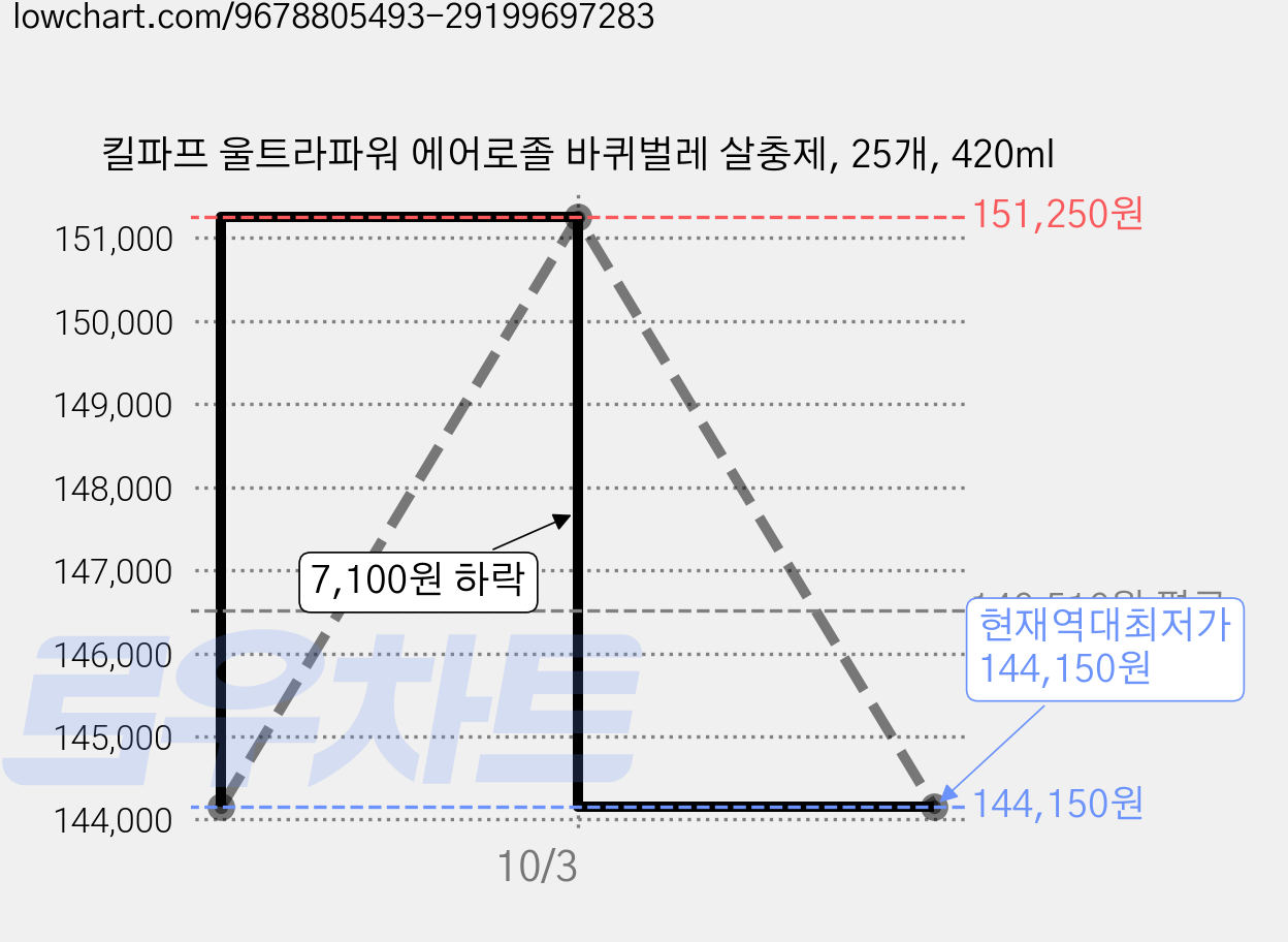 킬파프 울트라파워 에어로졸 바퀴벌레 살충제, 25개, 420ml 가격 변동 차트, 현재가 144,150원, 역대최저가