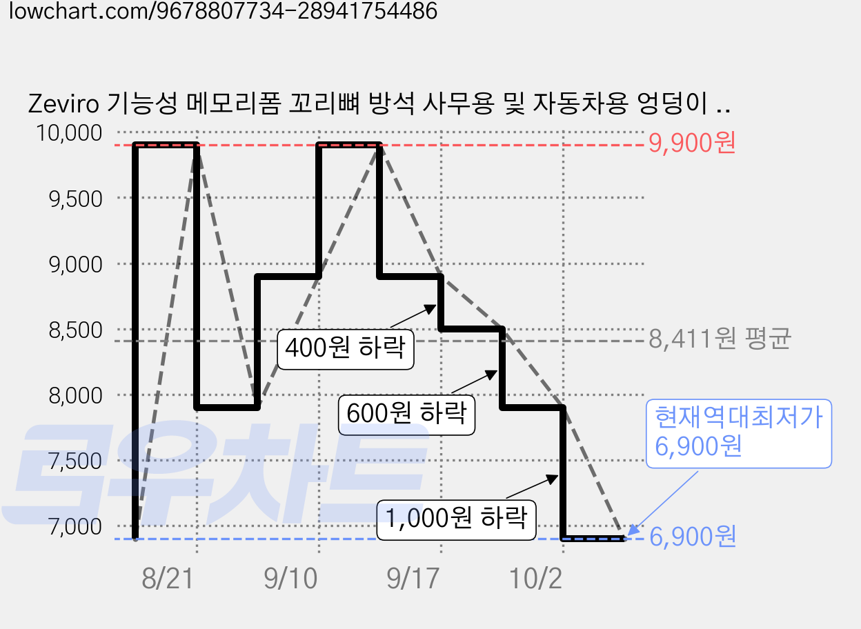 Zeviro 기능성 메모리폼 꼬리뼈 방석 사무용 및 자동차용 엉덩이 쿠션, 회색 가격 변동 차트, 현재가 6,900원, 역대최저가