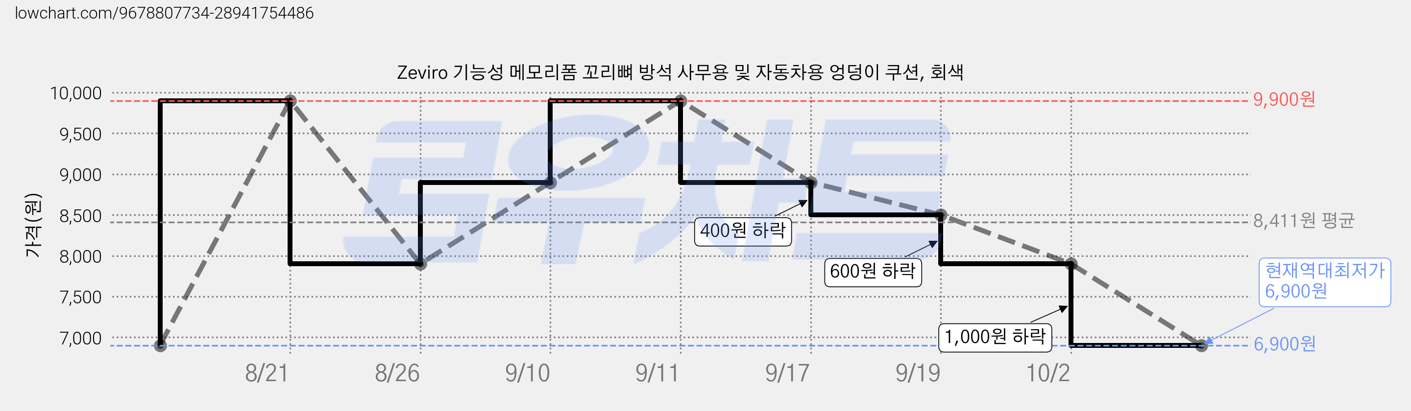 Zeviro 기능성 메모리폼 꼬리뼈 방석 사무용 및 자동차용 엉덩이 쿠션, 회색 가격 변동 차트, 현재가 6,900원, 역대최저가