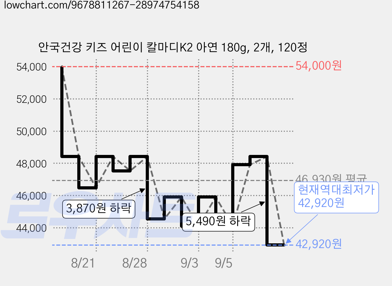 안국건강 키즈 어린이 칼마디K2 아연 180g, 2개, 120정 가격 변동 차트, 현재가 42,920원, 역대최저가
