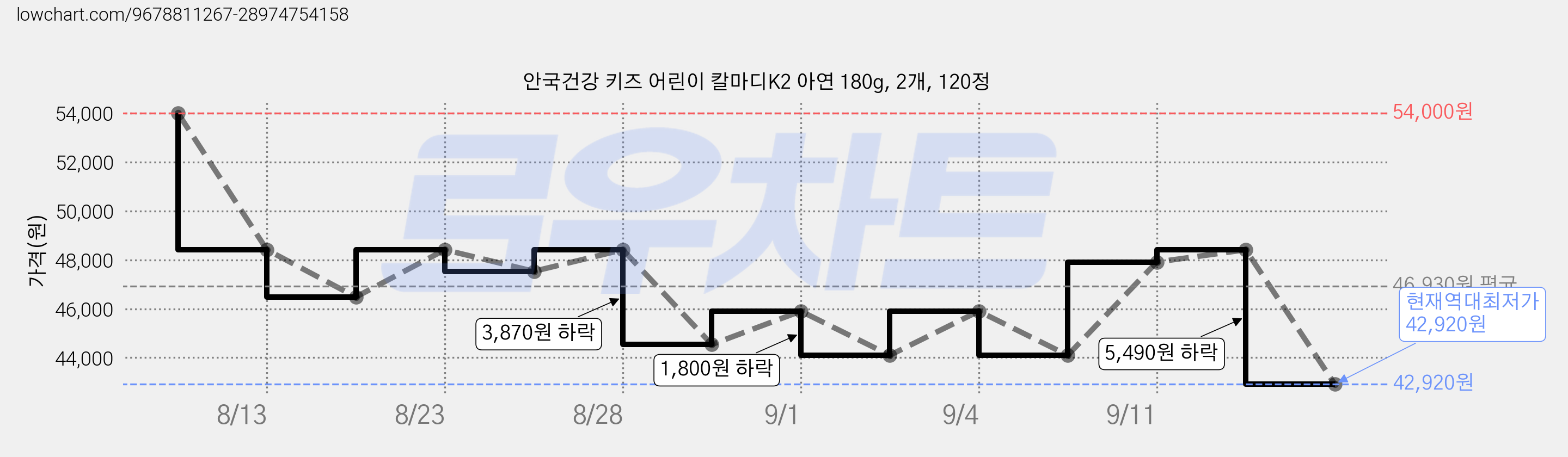 안국건강 키즈 어린이 칼마디K2 아연 180g, 2개, 120정 가격 변동 차트, 현재가 42,920원, 역대최저가