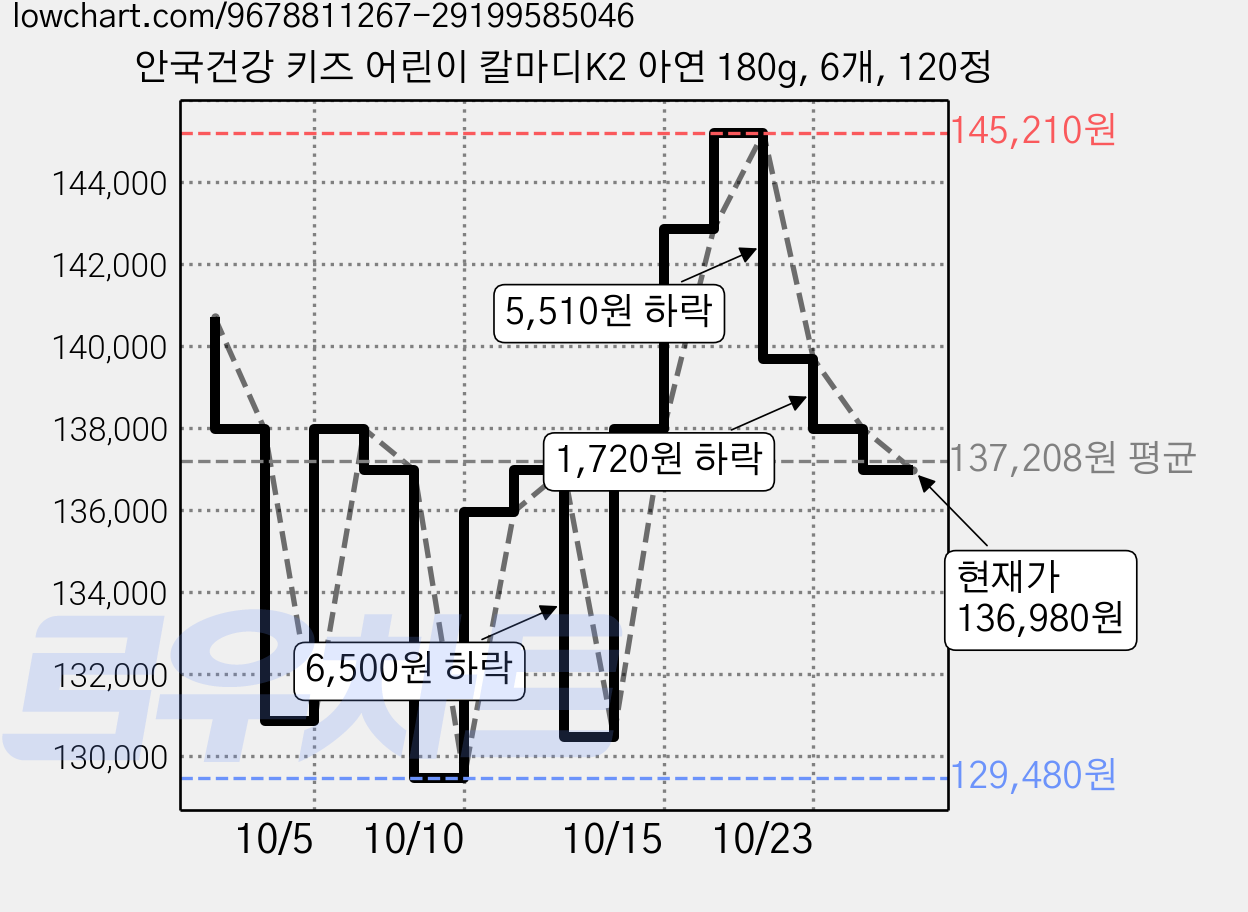 안국건강 키즈 어린이 칼마디K2 아연 180g, 6개, 120정 가격 변동 차트, 현재가 136,980원, 관측 최저가 128,760원