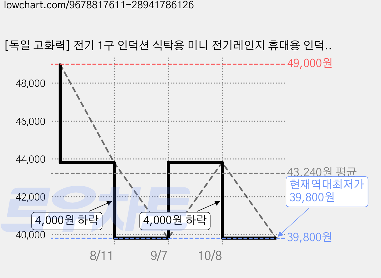 [독일 고화력] 전기 1구 인덕션 식탁용 미니 전기레인지 휴대용 인덕션 1구 가정용 1인 전기렌지, 프리스탠딩, 핑크 가격 변동 차트, 현재가 39,800원, 역대최저가