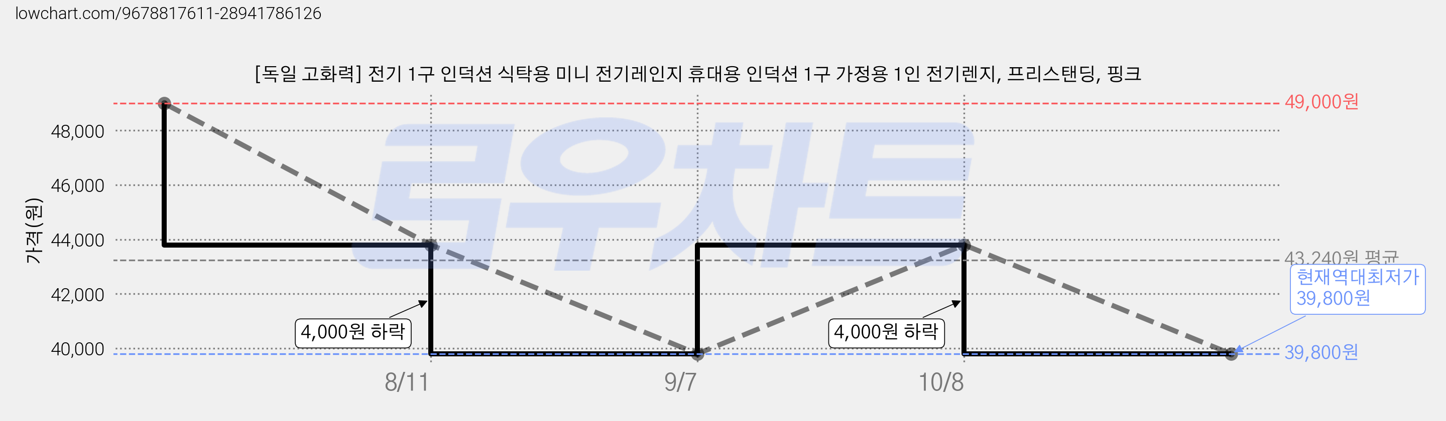 [독일 고화력] 전기 1구 인덕션 식탁용 미니 전기레인지 휴대용 인덕션 1구 가정용 1인 전기렌지, 프리스탠딩, 핑크 가격 변동 차트, 현재가 39,800원, 역대최저가