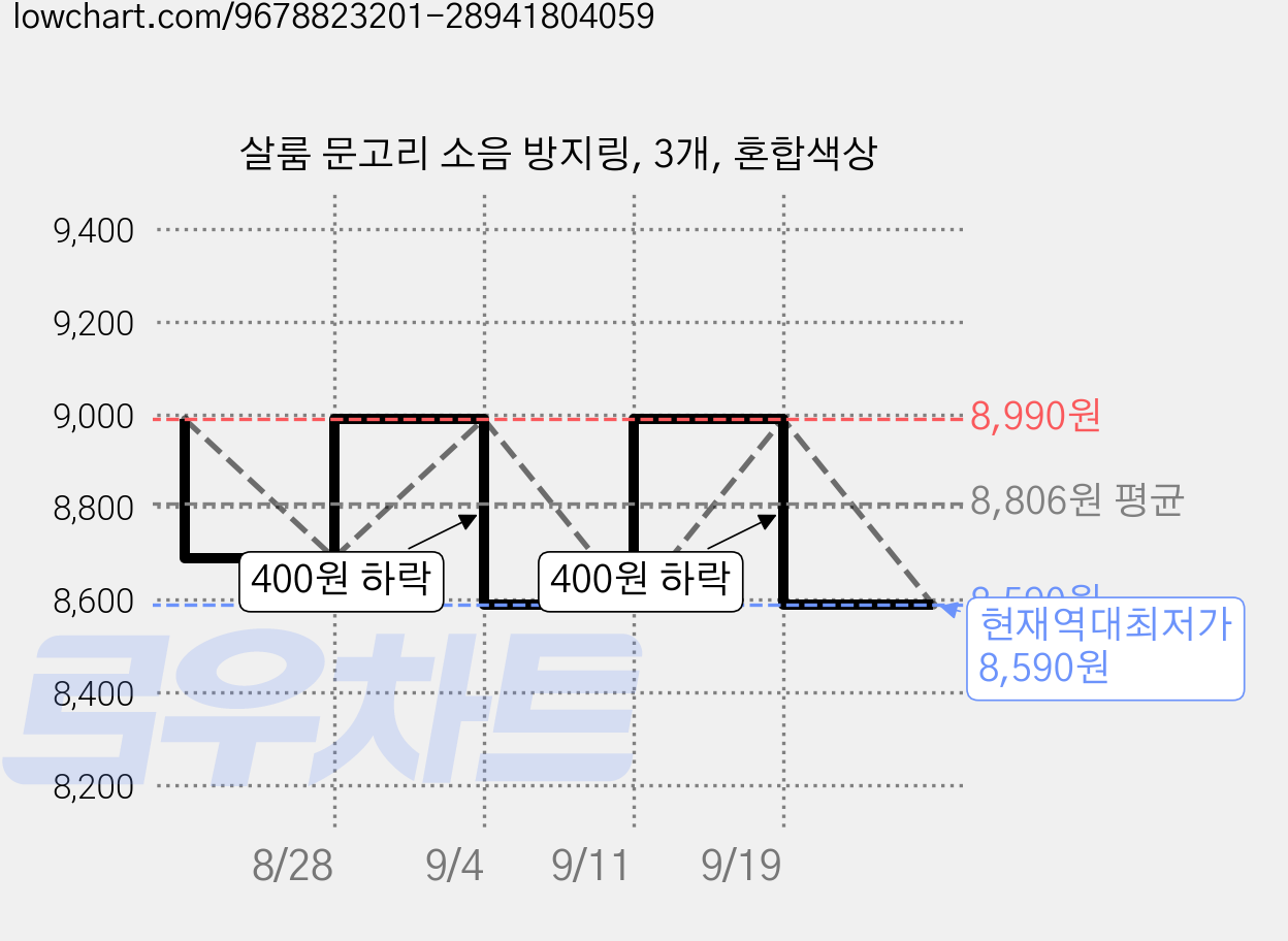 살룸 문고리 소음 방지링, 3개, 혼합색상 가격 변동 차트, 현재가 8,590원, 역대최저가
