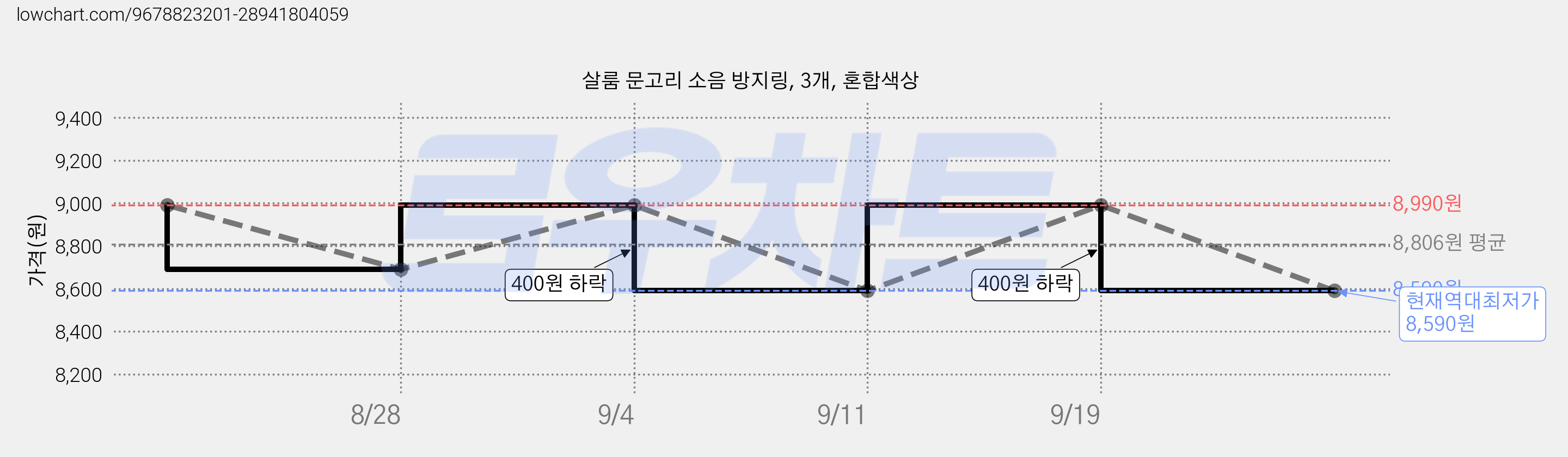 살룸 문고리 소음 방지링, 3개, 혼합색상 가격 변동 차트, 현재가 8,590원, 역대최저가