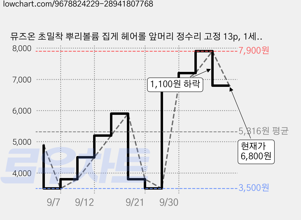 뮤즈온 초밀착 뿌리볼륨 집게 헤어롤 앞머리 정수리 고정 13p, 1세트, 핑크 가격 변동 차트, 현재가 6,800원, 관측 최저가 3,500원