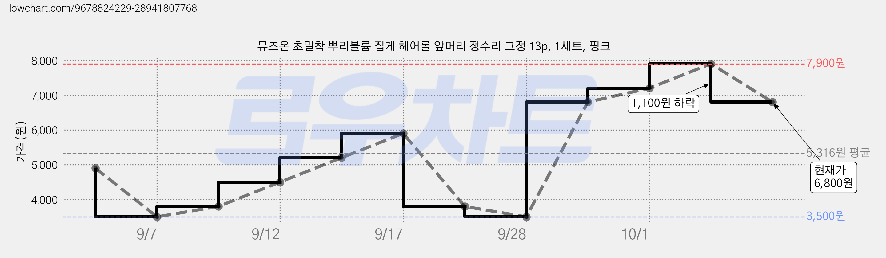 뮤즈온 초밀착 뿌리볼륨 집게 헤어롤 앞머리 정수리 고정 13p, 1세트, 핑크 가격 변동 차트, 현재가 6,800원, 관측 최저가 3,500원