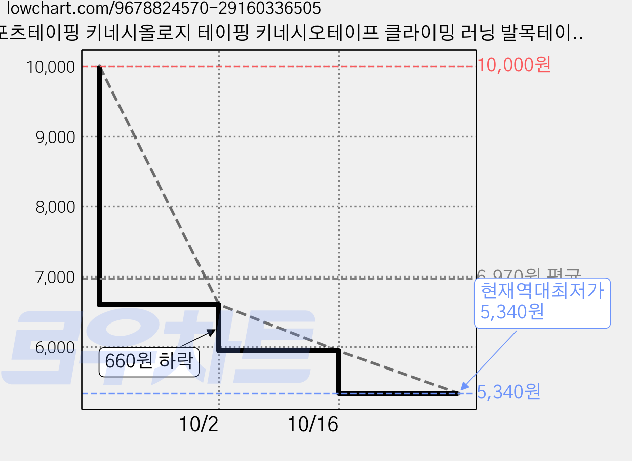 스포츠테이핑 키네시올로지 테이핑 키네시오테이프 클라이밍 러닝 발목테이핑 스포츠 테이핑 테이프 5P, 2개 가격 변동 차트, 현재가 5,340원, 역대최저가