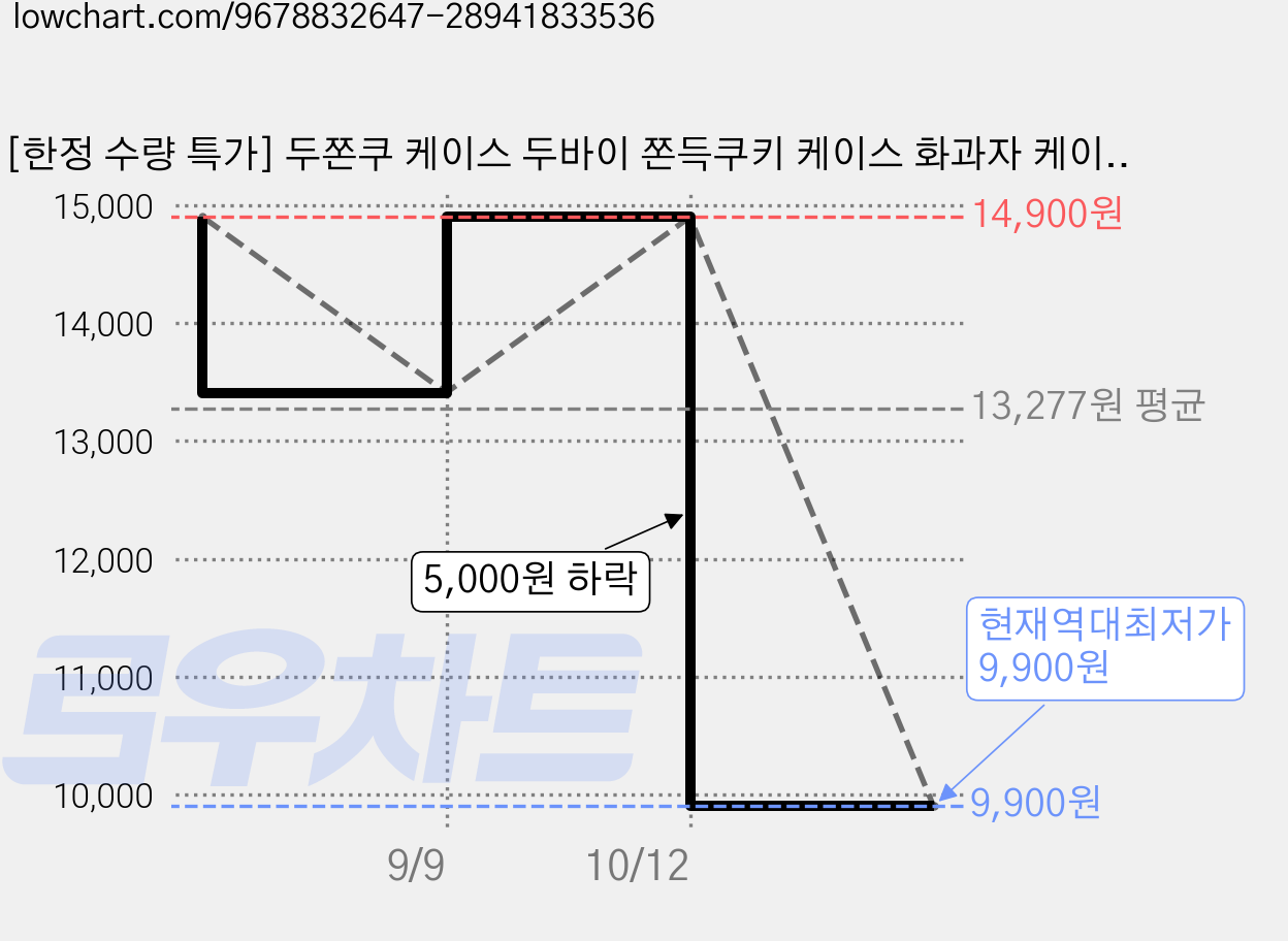 [한정 수량 특가] 두쫀쿠 케이스 두바이 쫀득쿠키 케이스 화과자 케이스 150SET, 150개, 블랙 가격 변동 차트, 현재가 9,900원, 역대최저가