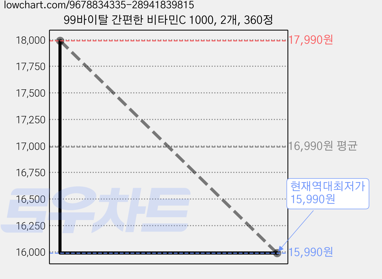 99바이탈 간편한 비타민C 1000, 2개, 360정 가격 변동 차트, 현재가 15,990원, 역대최저가