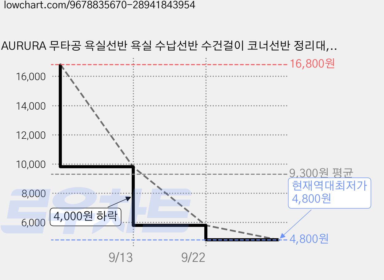 AURURA 무타공 욕실선반 욕실 수납선반 수건걸이 코너선반 정리대, 1개, 화이트 가격 변동 차트, 현재가 4,800원, 역대최저가