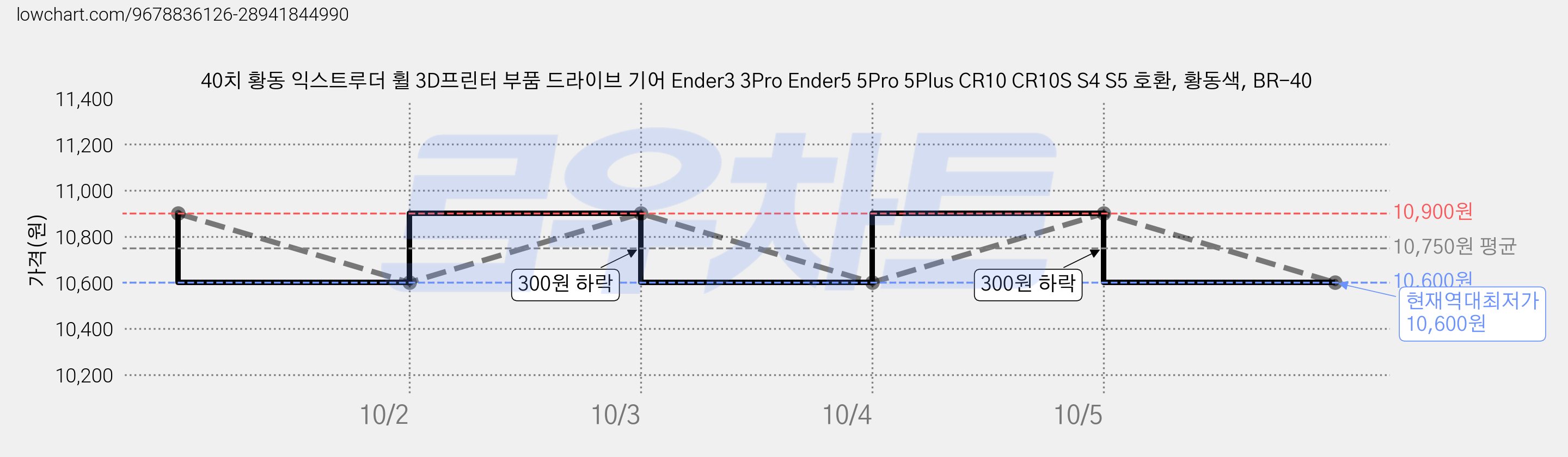 40치 황동 익스트루더 휠 3D프린터 부품 드라이브 기어 Ender3 3Pro Ender5 5Pro 5Plus CR10 CR10S S4 S5 호환, 황동색, BR-40 가격 변동 차트, 현재가 10,600원, 역대최저가