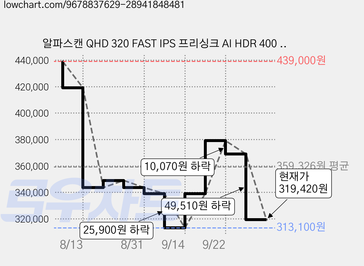 알파스캔 QHD 320 FAST IPS 프리싱크 AI HDR 400 무결점 AOC 게이밍 모니터, 68.5cm, Q27G4S 가격 변동 차트, 현재가 319,420원, 관측 최저가 313,100원