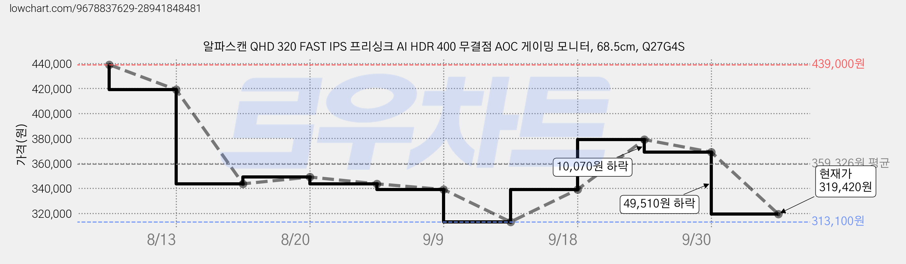 알파스캔 QHD 320 FAST IPS 프리싱크 AI HDR 400 무결점 AOC 게이밍 모니터, 68.5cm, Q27G4S 가격 변동 차트, 현재가 319,420원, 관측 최저가 313,100원