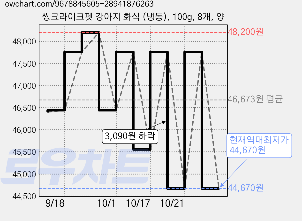 씽크라이크펫 강아지 화식 (냉동), 100g, 8개, 양 가격 변동 차트, 현재가 44,670원, 역대최저가