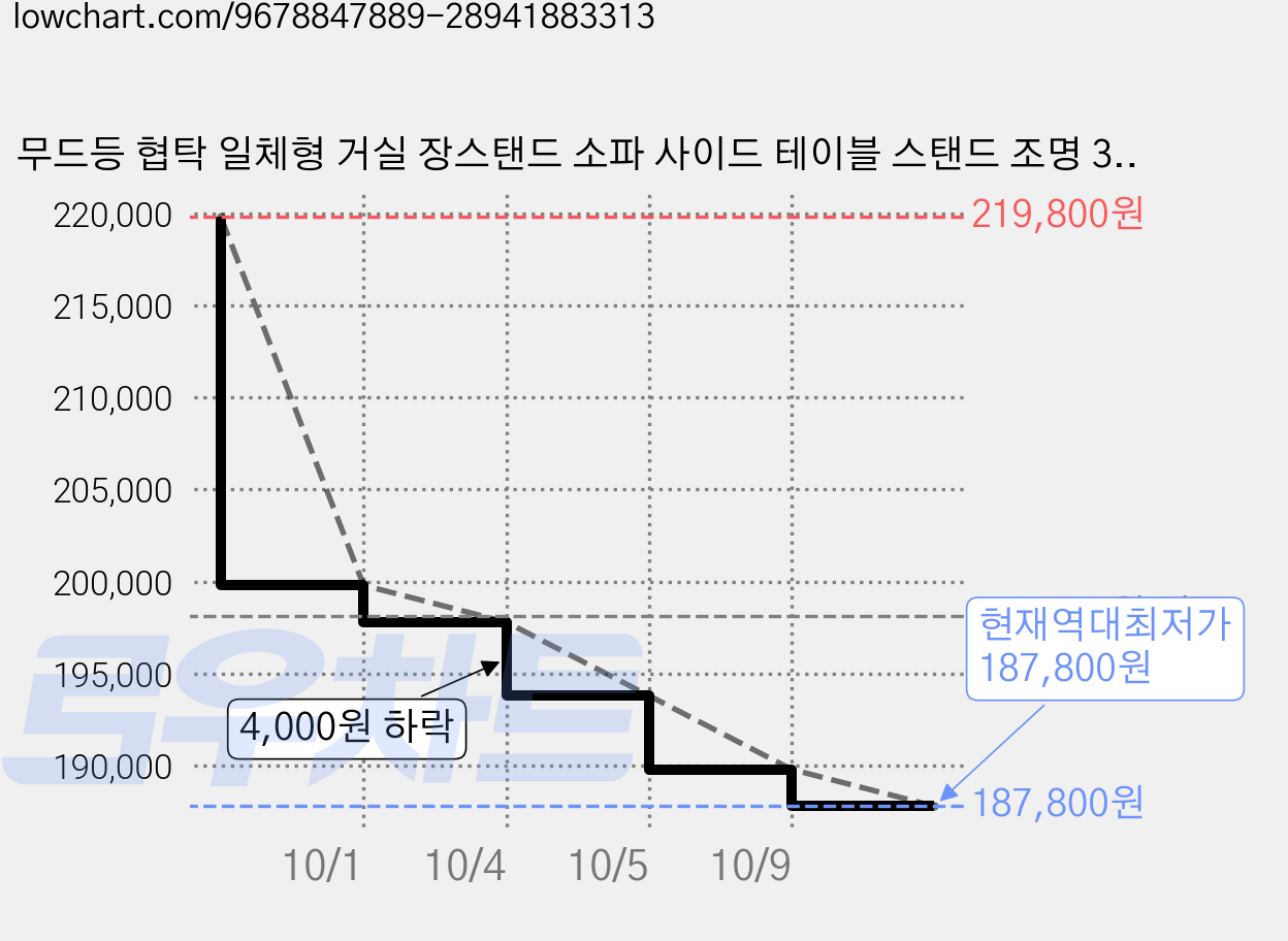 무드등 협탁 일체형 거실 장스탠드 소파 사이드 테이블 스탠드 조명 3색 변광침실 침대 협탁 일체형 램프, 흰색A 가격 변동 차트, 현재가 187,800원, 역대최저가