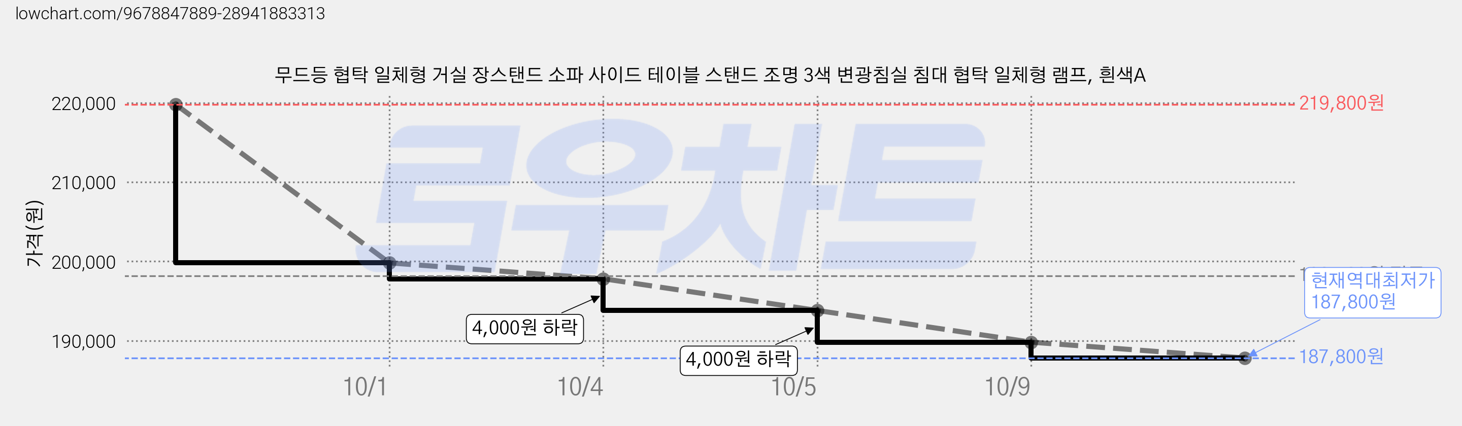 무드등 협탁 일체형 거실 장스탠드 소파 사이드 테이블 스탠드 조명 3색 변광침실 침대 협탁 일체형 램프, 흰색A 가격 변동 차트, 현재가 187,800원, 역대최저가