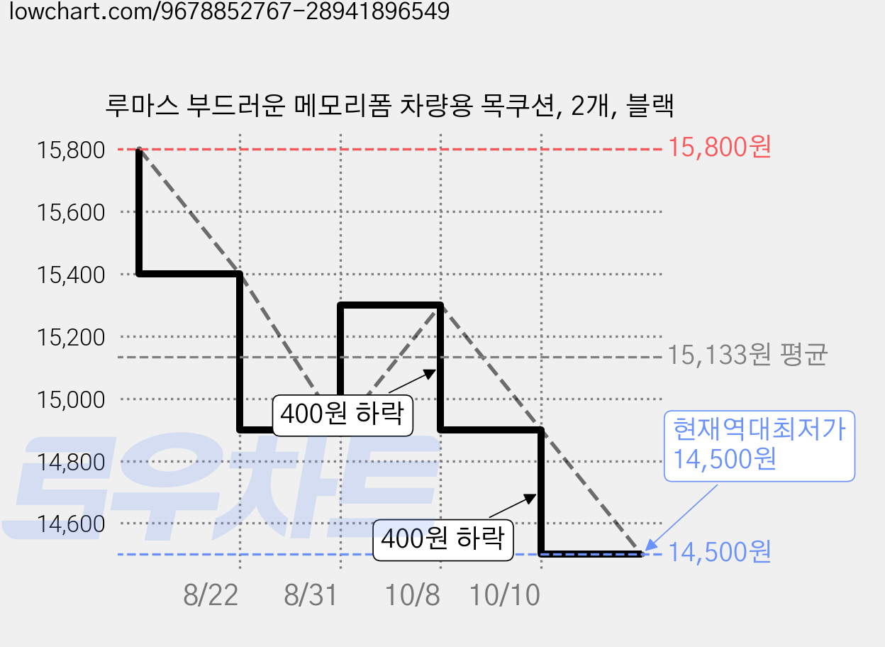 루마스 부드러운 메모리폼 차량용 목쿠션, 2개, 블랙 가격 변동 차트, 현재가 14,500원, 역대최저가