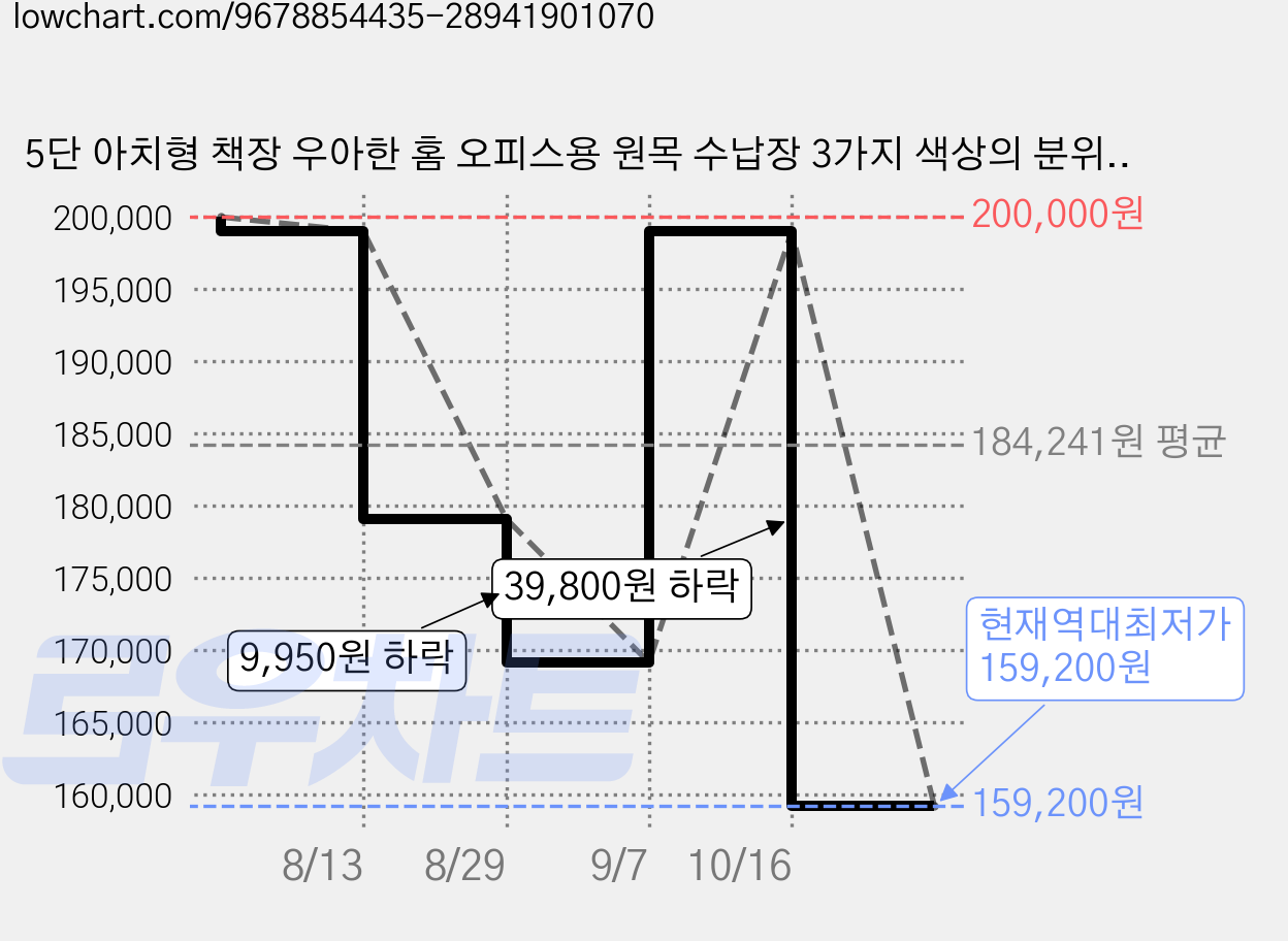 5단 아치형 책장 우아한 홈 오피스용 원목 수납장 3가지 색상의 분위기 조명, 갈색 가격 변동 차트, 현재가 159,200원, 역대최저가