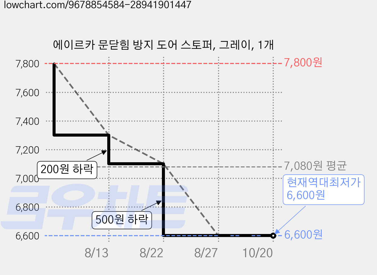 에이르카 문닫힘 방지 도어 스토퍼, 그레이, 1개 가격 변동 차트, 현재가 6,600원, 역대최저가