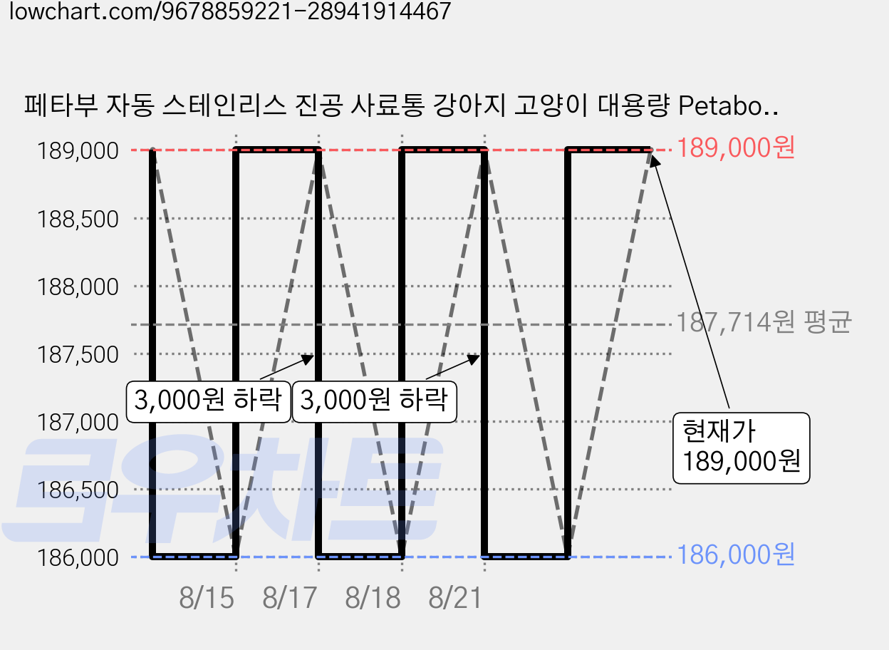 페타부 자동 스테인리스 진공 사료통 강아지 고양이 대용량 Petaboo C200, 1개, 13L, 실버 가격 변동 차트, 현재가 189,000원, 관측 최저가 186,000원