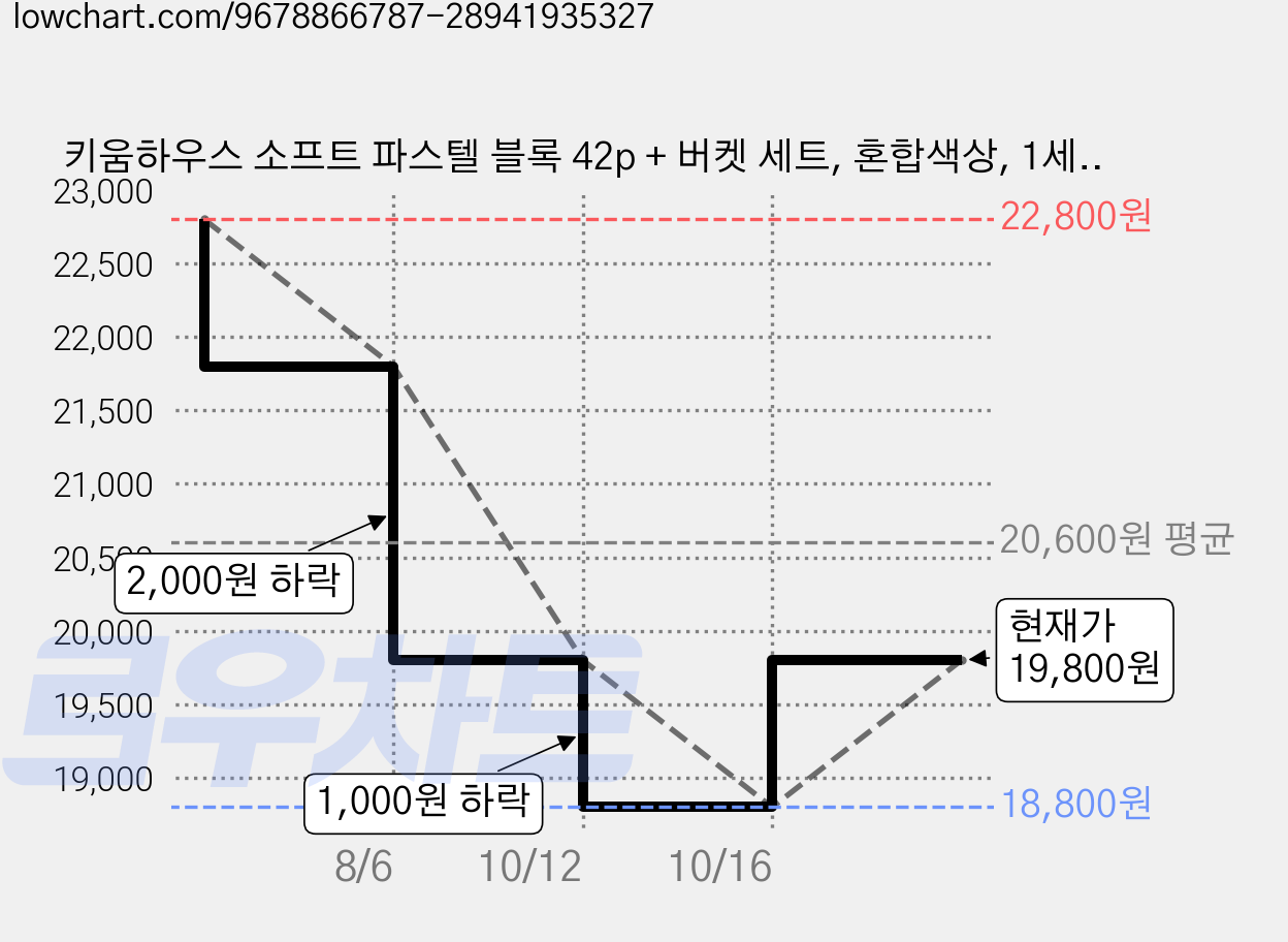 키움하우스 소프트 파스텔 블록 42p + 버켓 세트, 혼합색상, 1세트 가격 변동 차트, 현재가 19,800원, 관측 최저가 18,800원