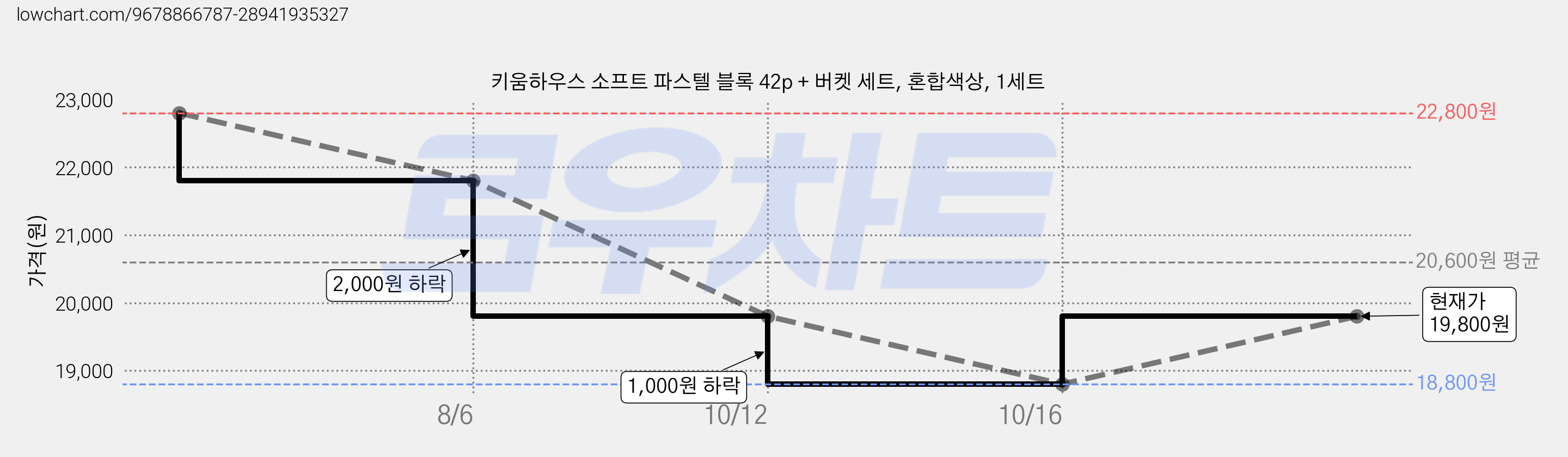 키움하우스 소프트 파스텔 블록 42p + 버켓 세트, 혼합색상, 1세트 가격 변동 차트, 현재가 19,800원, 관측 최저가 18,800원