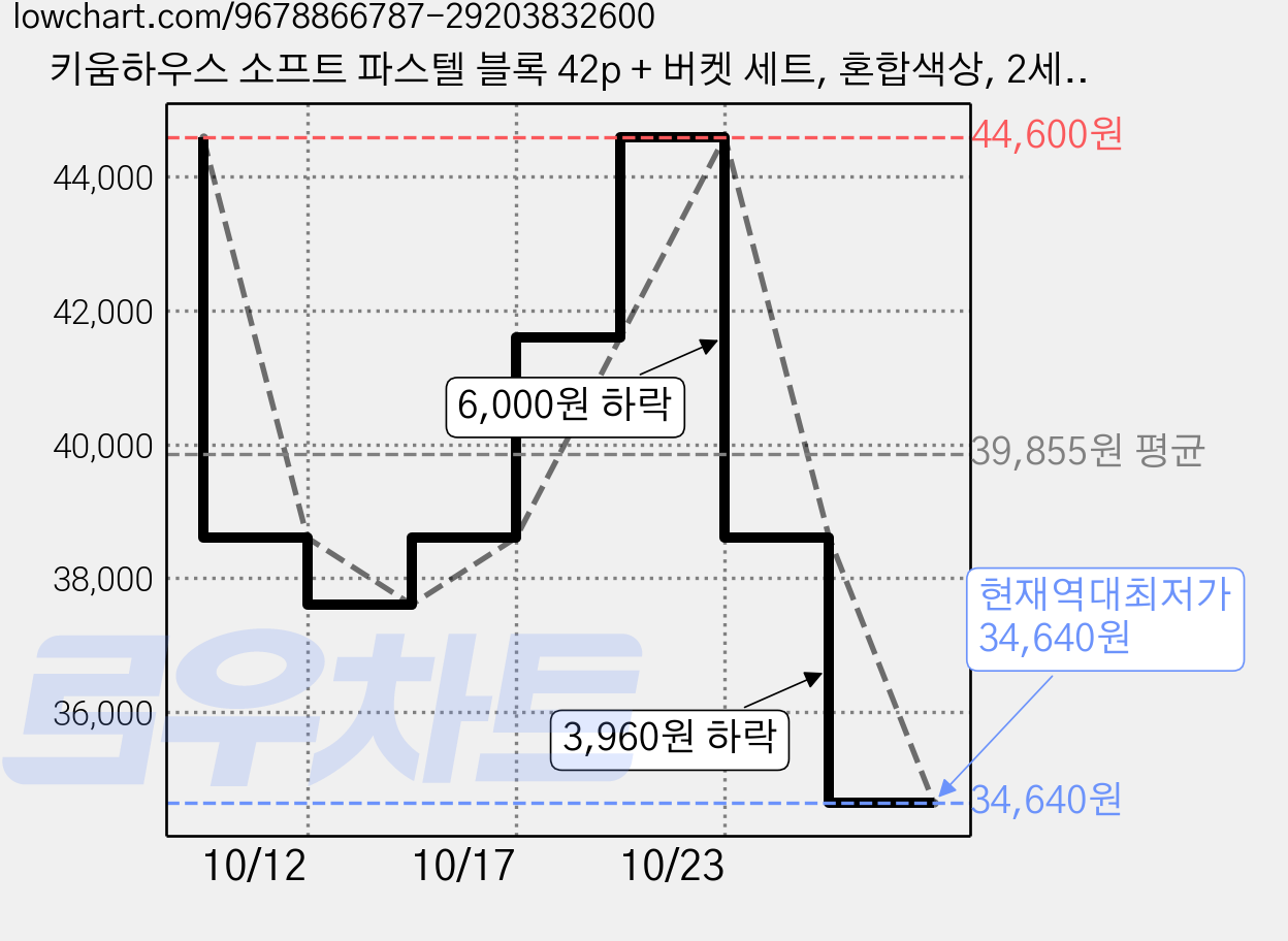 키움하우스 소프트 파스텔 블록 42p + 버켓 세트, 혼합색상, 2세트 가격 변동 차트, 현재가 34,640원, 역대최저가