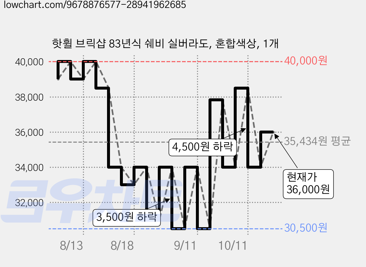 핫휠 브릭샵 83년식 쉐비 실버라도, 혼합색상, 1개 가격 변동 차트, 현재가 36,000원, 관측 최저가 30,500원