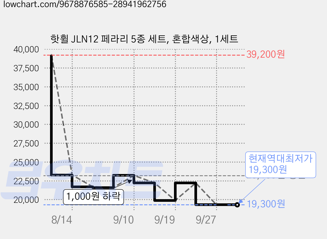 핫휠 JLN12 페라리 5종 세트, 혼합색상, 1세트 가격 변동 차트, 현재가 19,300원, 역대최저가