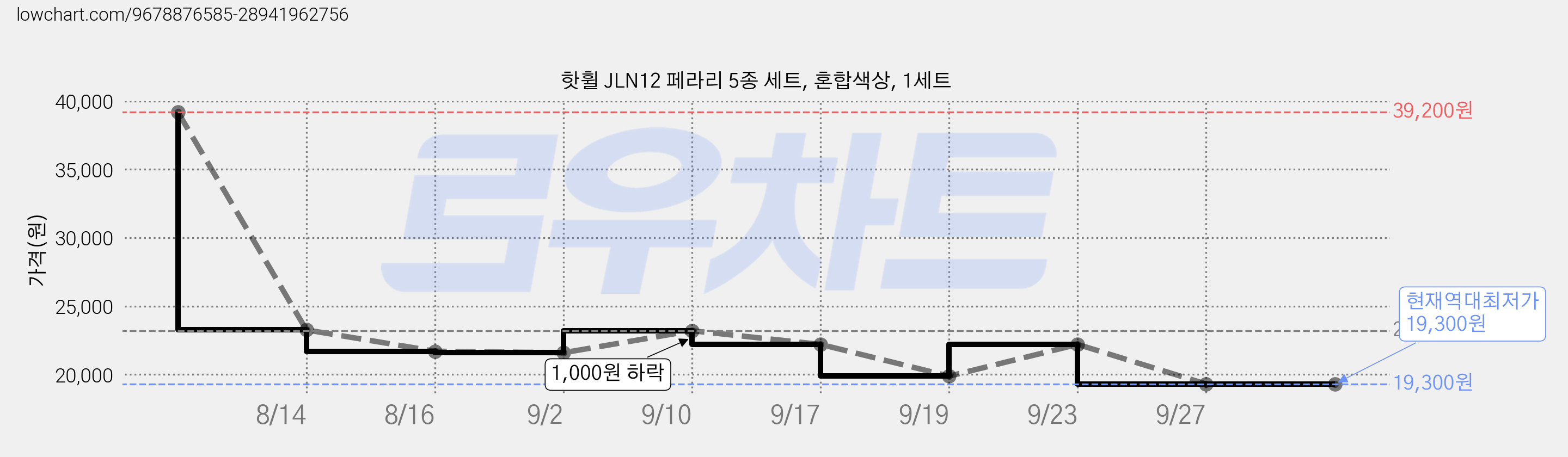 핫휠 JLN12 페라리 5종 세트, 혼합색상, 1세트 가격 변동 차트, 현재가 19,300원, 역대최저가