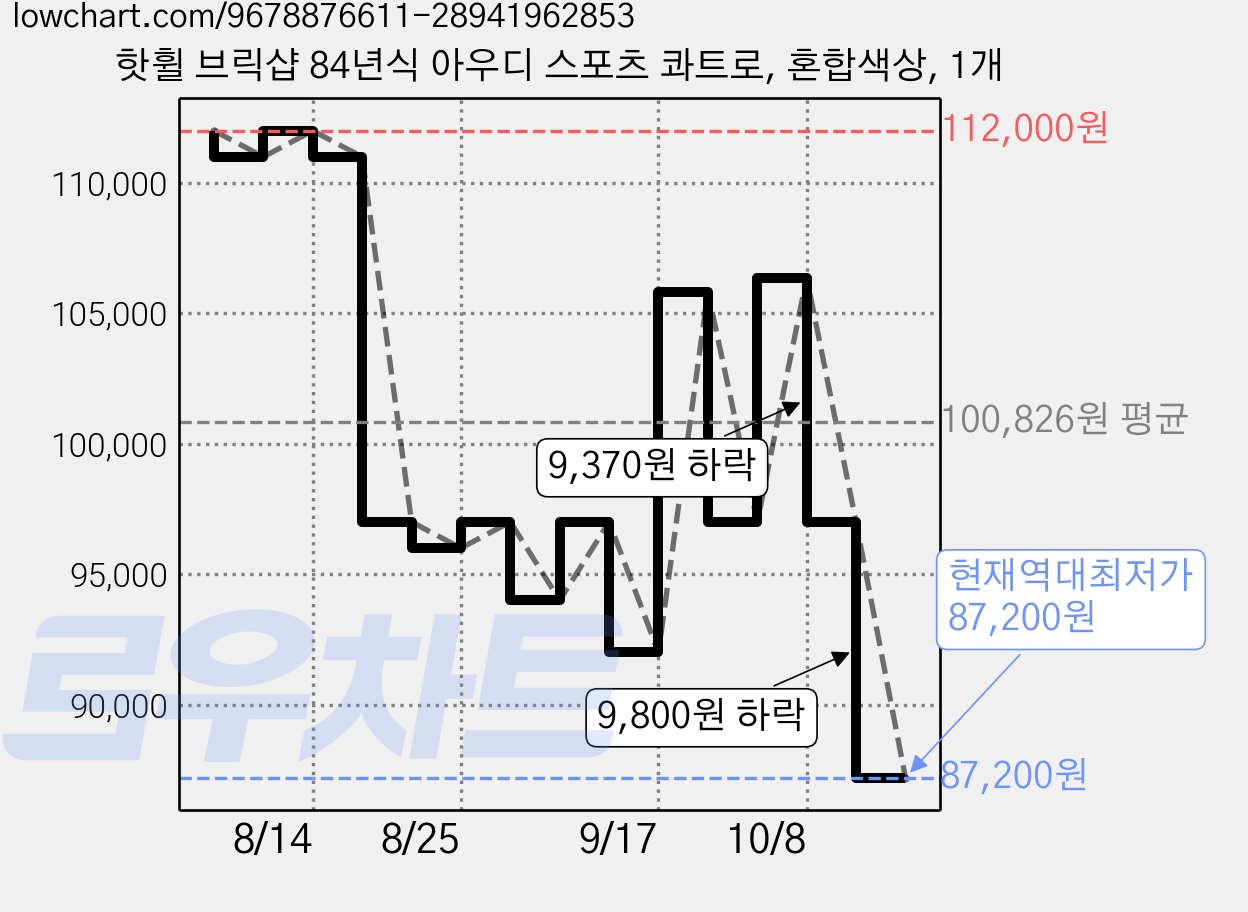 핫휠 브릭샵 84년식 아우디 스포츠 콰트로, 혼합색상, 1개 가격 변동 차트, 현재가 87,200원, 역대최저가