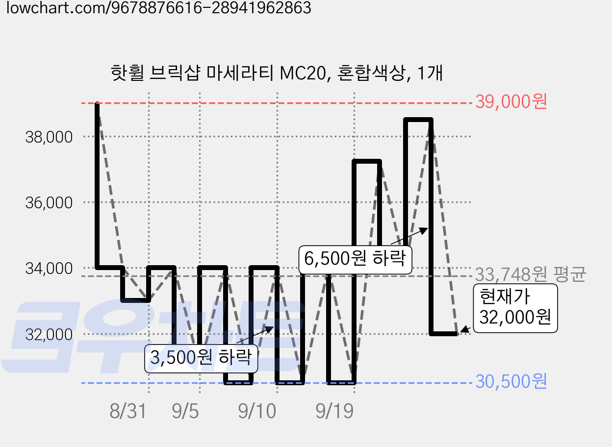 핫휠 브릭샵 마세라티 MC20, 혼합색상, 1개 가격 변동 차트, 현재가 32,000원, 관측 최저가 30,500원