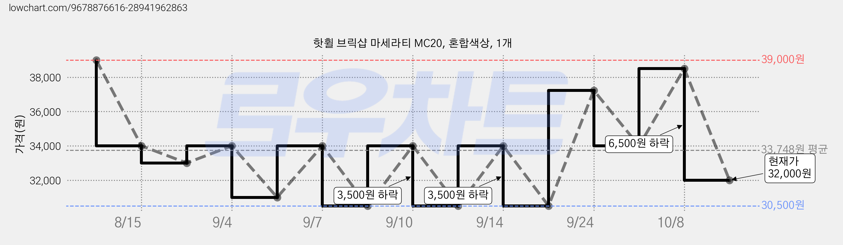 핫휠 브릭샵 마세라티 MC20, 혼합색상, 1개 가격 변동 차트, 현재가 32,000원, 관측 최저가 30,500원
