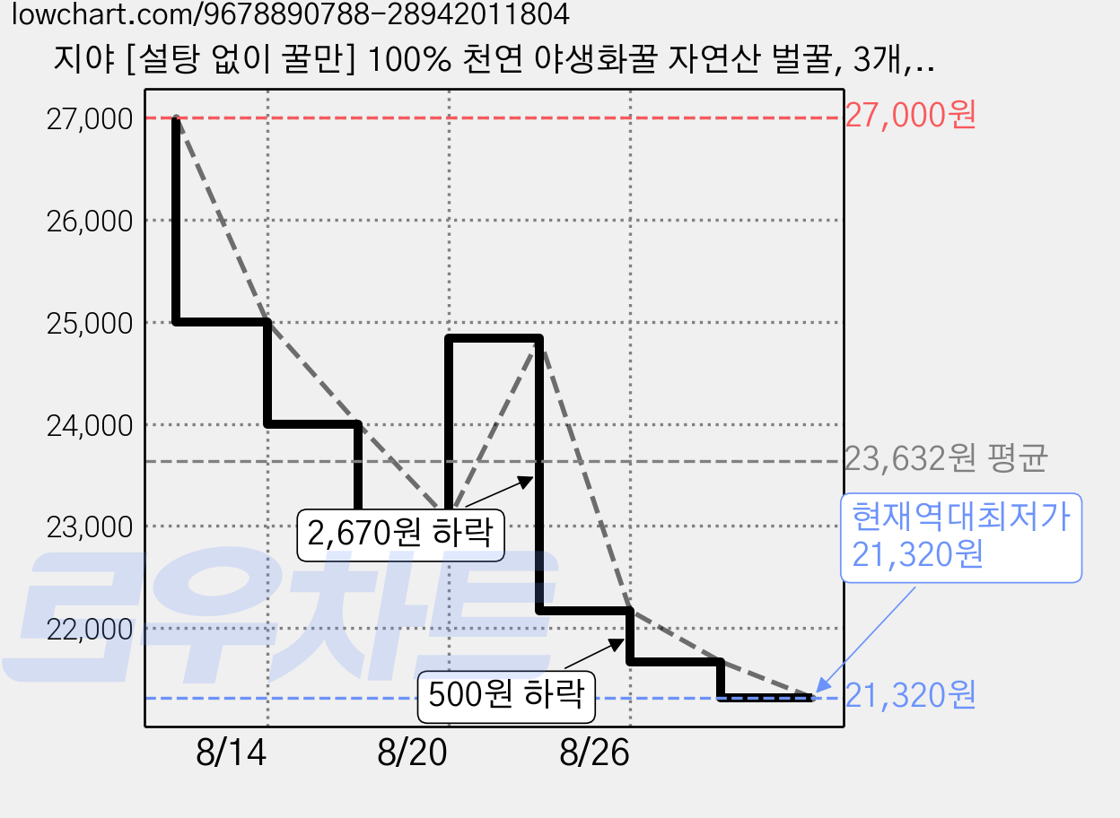 지야 [설탕 없이 꿀만] 100% 천연 야생화꿀 자연산 벌꿀, 3개, 500g 가격 변동 차트, 현재가 21,320원, 역대최저가