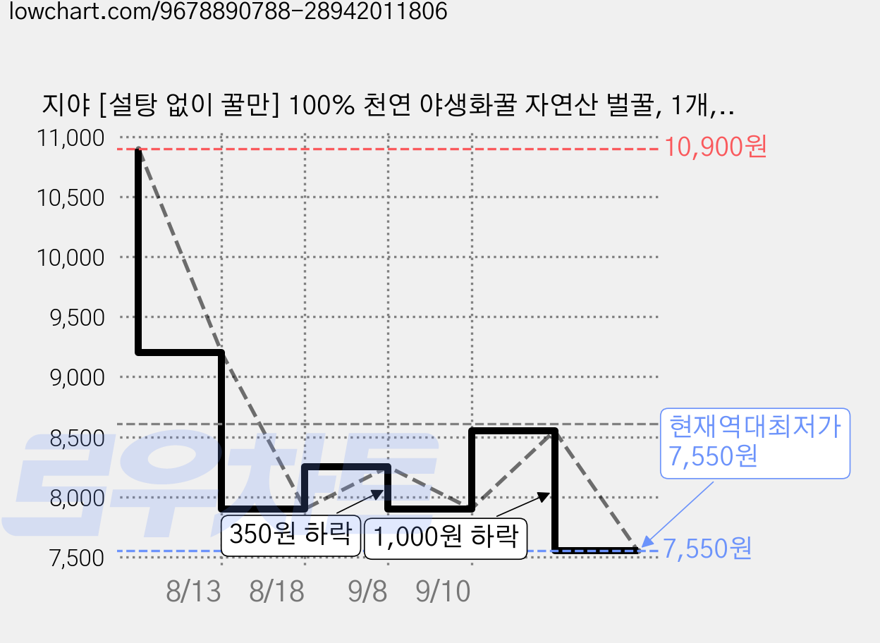 지야 [설탕 없이 꿀만] 100% 천연 야생화꿀 자연산 벌꿀, 1개, 500g 가격 변동 차트, 현재가 7,550원, 역대최저가