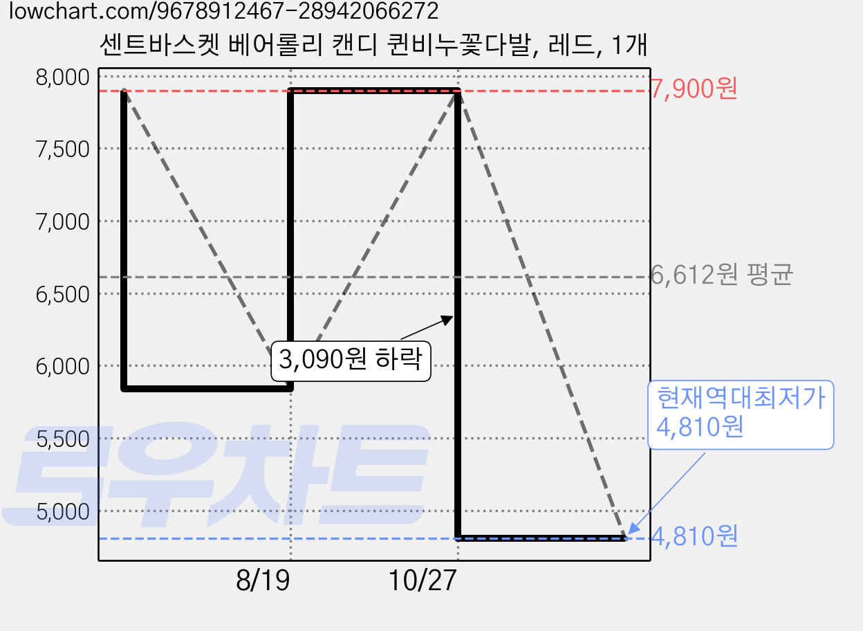 센트바스켓 베어롤리 캔디 퀸비누꽃다발, 레드, 1개 가격 변동 차트, 현재가 4,810원, 역대최저가