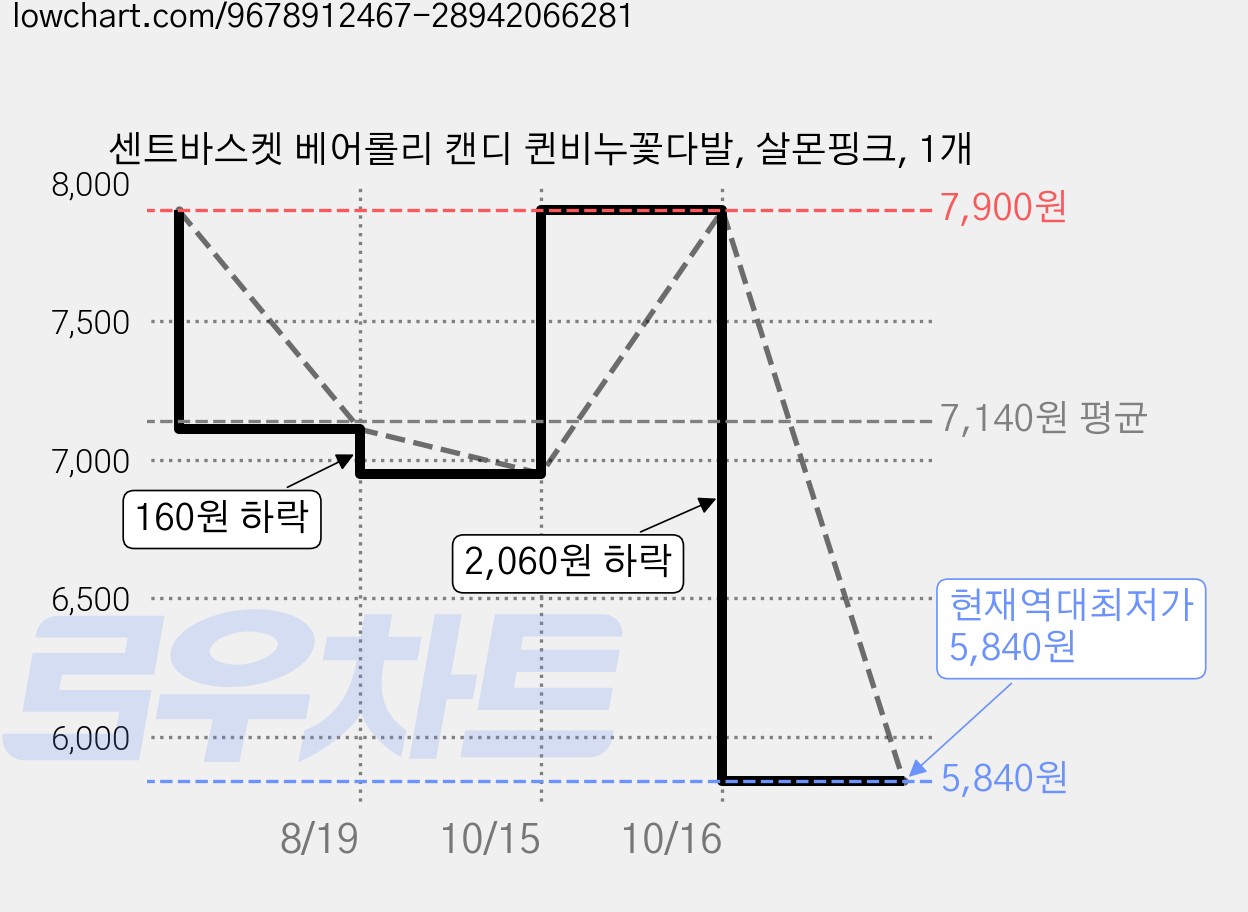 센트바스켓 베어롤리 캔디 퀸비누꽃다발, 살몬핑크, 1개 가격 변동 차트, 현재가 5,840원, 역대최저가