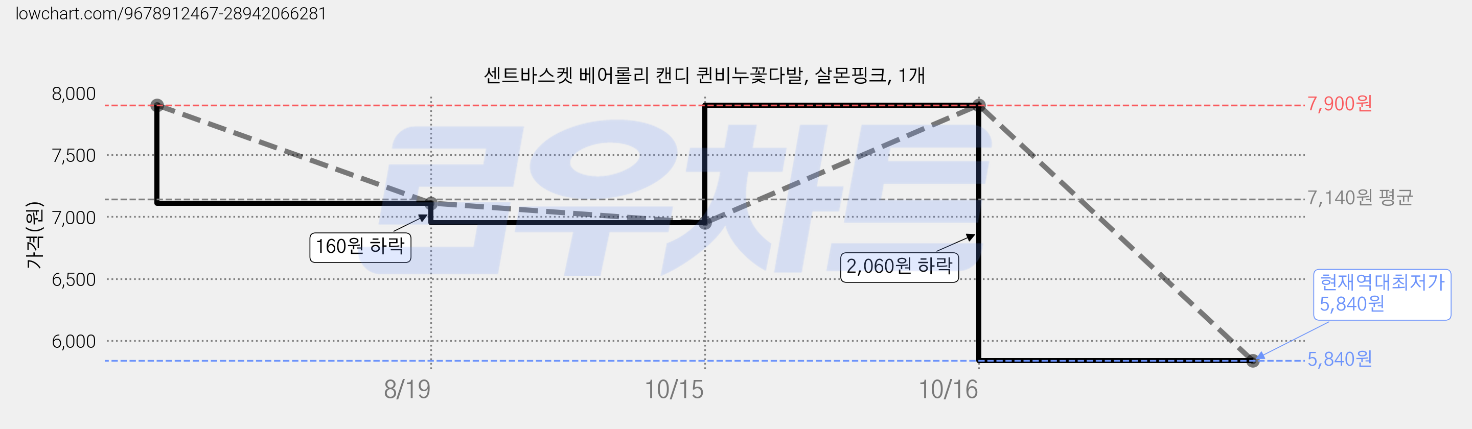 센트바스켓 베어롤리 캔디 퀸비누꽃다발, 살몬핑크, 1개 가격 변동 차트, 현재가 5,840원, 역대최저가