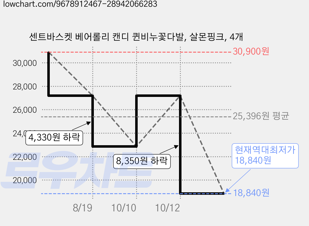 센트바스켓 베어롤리 캔디 퀸비누꽃다발, 살몬핑크, 4개 가격 변동 차트, 현재가 18,840원, 역대최저가