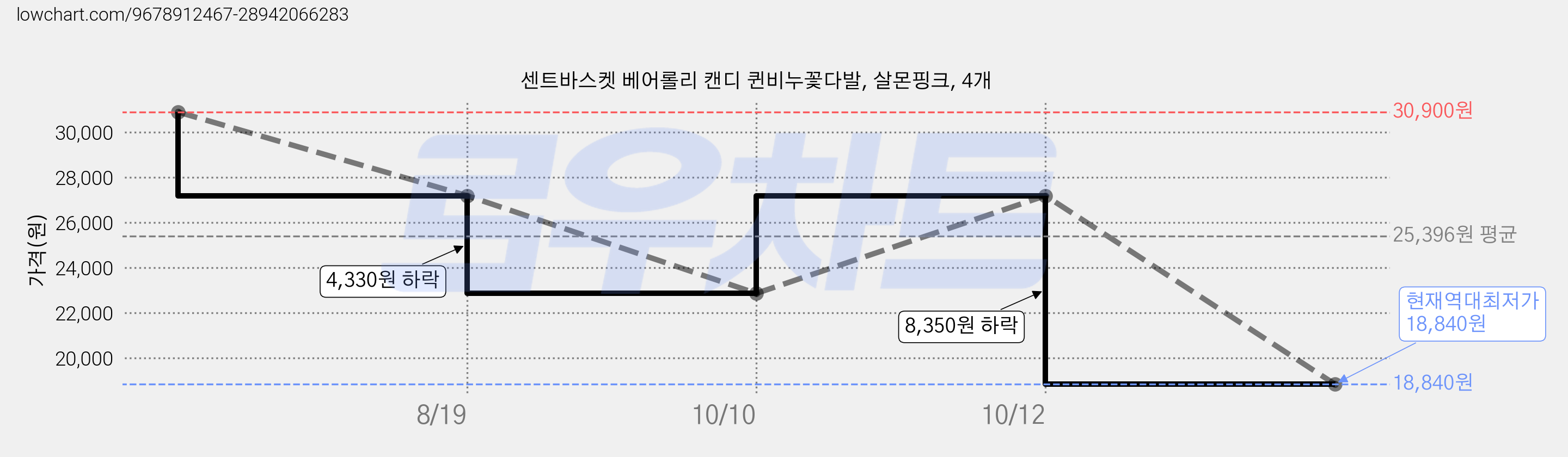 센트바스켓 베어롤리 캔디 퀸비누꽃다발, 살몬핑크, 4개 가격 변동 차트, 현재가 18,840원, 역대최저가