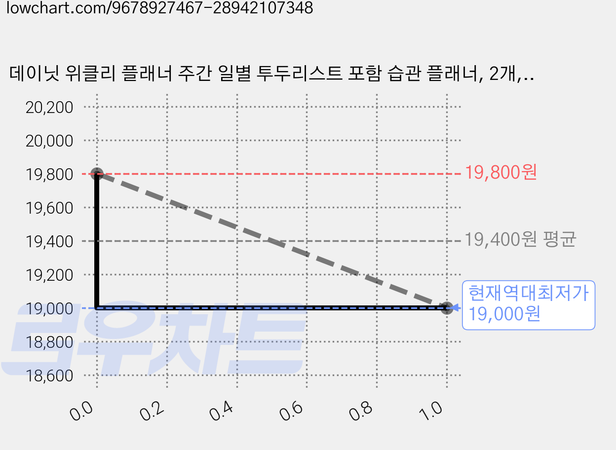 데이닛 위클리 플래너 주간 일별 투두리스트 포함 습관 플래너, 2개, Blue 가격 변동 차트, 현재가 19,000원, 역대최저가