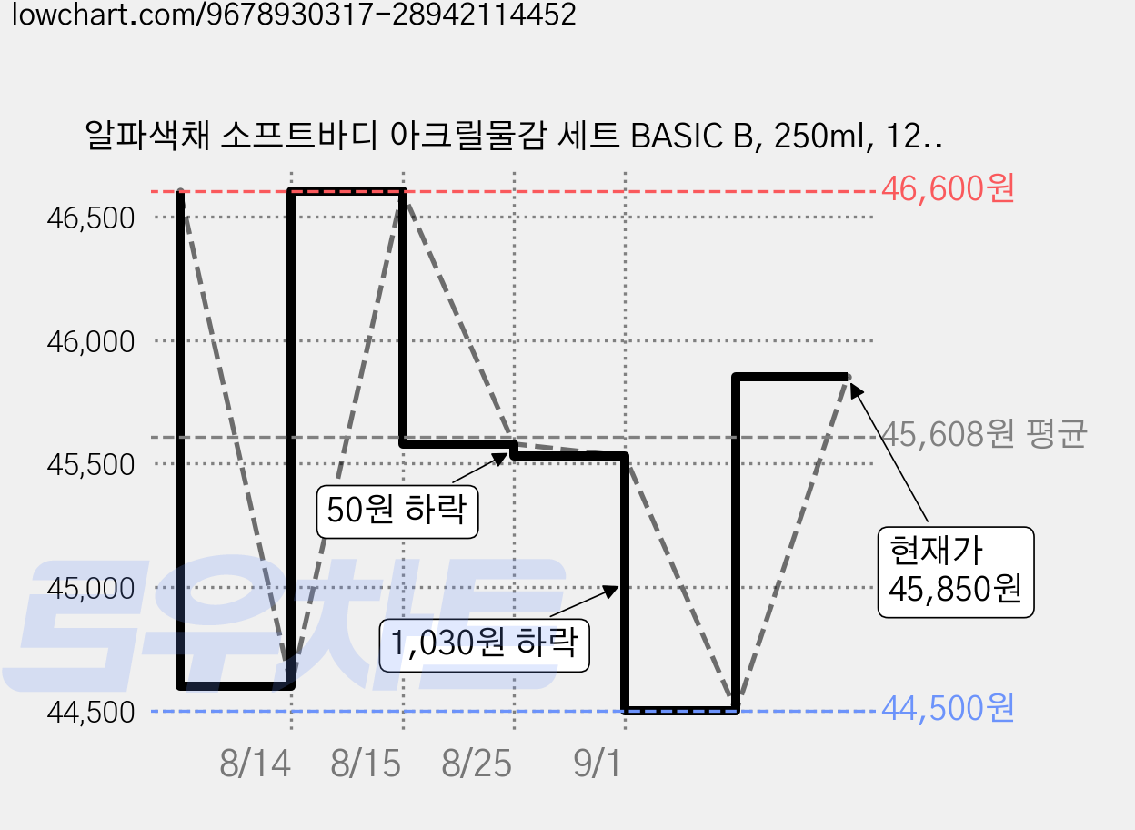알파색채 소프트바디 아크릴물감 세트 BASIC B, 250ml, 12색 가격 변동 차트, 현재가 44,500원, 역대최저가