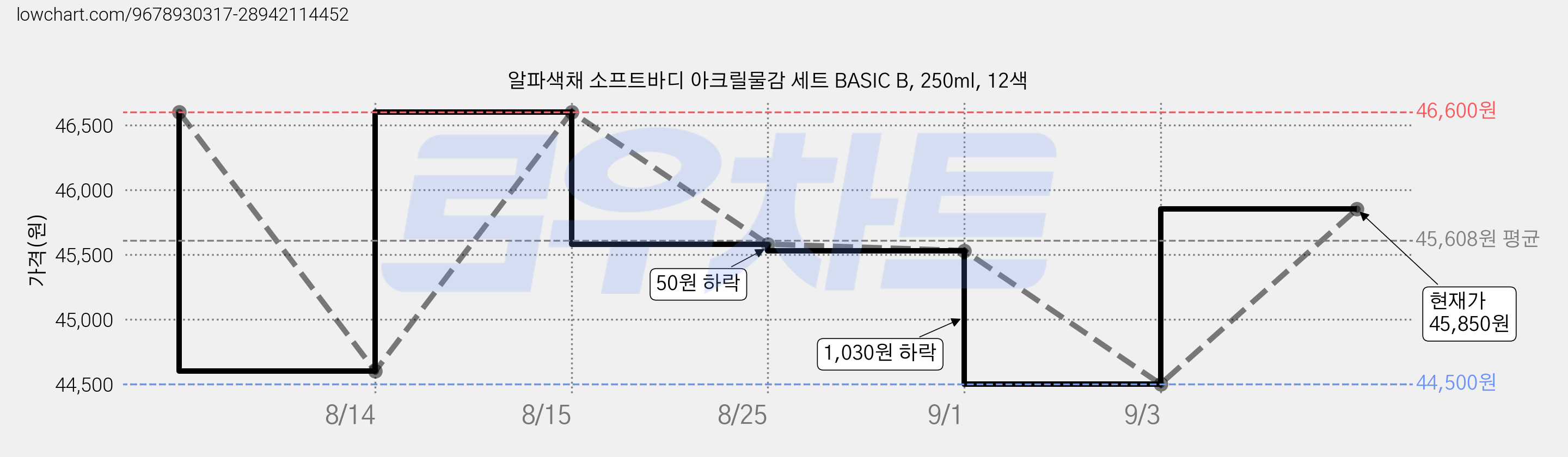 알파색채 소프트바디 아크릴물감 세트 BASIC B, 250ml, 12색 가격 변동 차트, 현재가 44,500원, 역대최저가