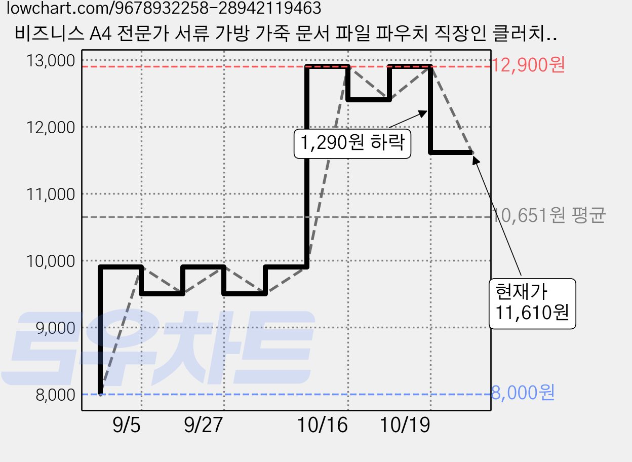 비즈니스 A4 전문가 서류 가방 가죽 문서 파일 파우치 직장인 클러치, 1개, 그레이-Carpe diem 가격 변동 차트, 현재가 11,610원, 관측 최저가 8,000원