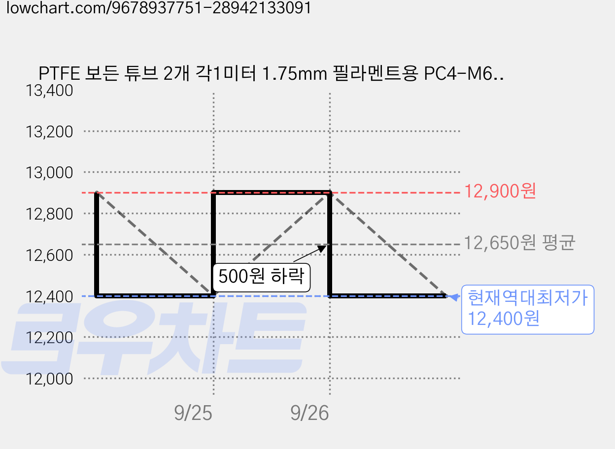 PTFE 보든 튜브 2개 각1미터 1.75mm 필라멘트용 PC4-M6 피팅 4개 PC4-M10 공압 피팅 4개 포함 Creality Ender3 Ender5 CR10 3D프, 파란색, X20007 가격 변동 차트, 현재가 12,400원, 역대최저가