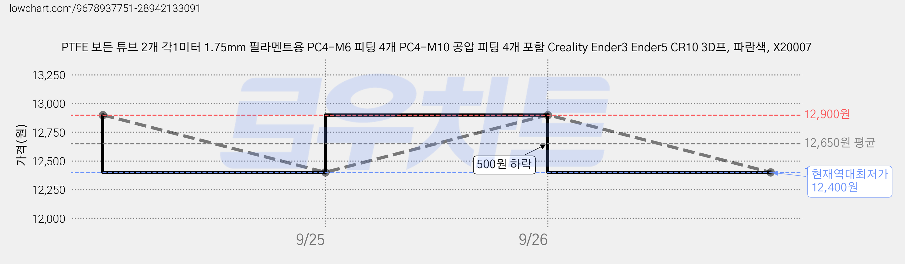 PTFE 보든 튜브 2개 각1미터 1.75mm 필라멘트용 PC4-M6 피팅 4개 PC4-M10 공압 피팅 4개 포함 Creality Ender3 Ender5 CR10 3D프, 파란색, X20007 가격 변동 차트, 현재가 12,400원, 역대최저가